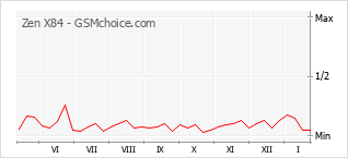 Diagramm der Poplularitätveränderungen von Zen X84
