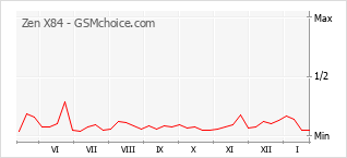 Grafico di modifiche della popolarità del telefono cellulare Zen X84