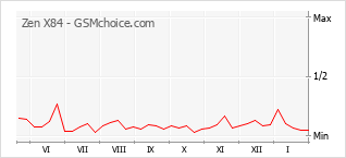 Populariteit van de telefoon: diagram Zen X84