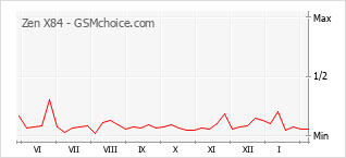 Traçar mudanças de populariedade do telemóvel Zen X84