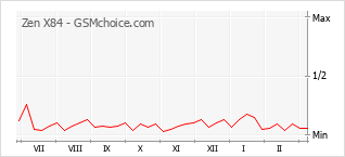 Диаграмма изменений популярности телефона Zen X84