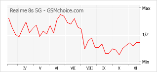 Popularity chart of Realme 8s 5G