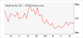 手机声望改变图表 Realme 8s 5G