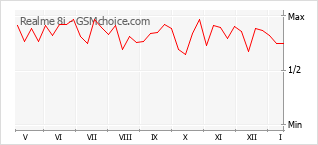 Diagramm der Poplularitätveränderungen von Realme 8i