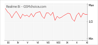 Grafico di modifiche della popolarità del telefono cellulare Realme 8i