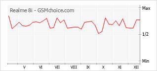 Populariteit van de telefoon: diagram Realme 8i