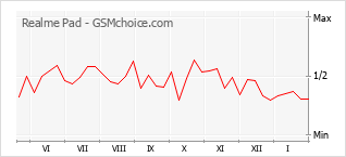 Gráfico de los cambios de popularidad Realme Pad