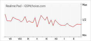 Le graphique de popularité de Realme Pad
