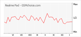 Grafico di modifiche della popolarità del telefono cellulare Realme Pad