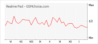 Traçar mudanças de populariedade do telemóvel Realme Pad
