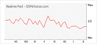 Диаграмма изменений популярности телефона Realme Pad