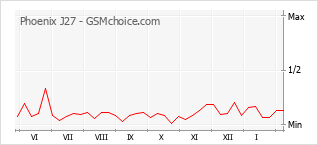 Popularity chart of Phoenix J27
