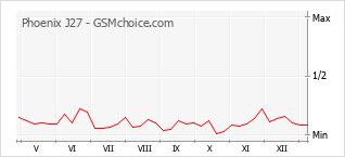 Le graphique de popularité de Phoenix J27