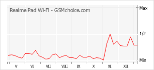 Grafico di modifiche della popolarità del telefono cellulare Realme Pad Wi-Fi