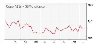 Diagramm der Poplularitätveränderungen von Oppo A11s