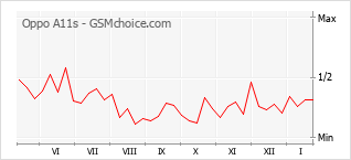 Grafico di modifiche della popolarità del telefono cellulare Oppo A11s