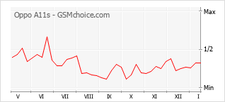 Populariteit van de telefoon: diagram Oppo A11s