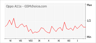 Traçar mudanças de populariedade do telemóvel Oppo A11s