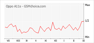 Диаграмма изменений популярности телефона Oppo A11s