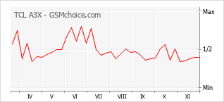 Gráfico de los cambios de popularidad TCL A3X