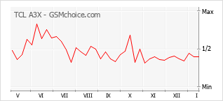 Grafico di modifiche della popolarità del telefono cellulare TCL A3X
