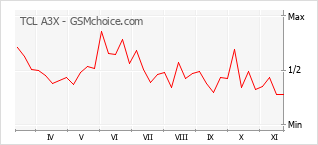 Traçar mudanças de populariedade do telemóvel TCL A3X