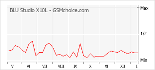 Popularity chart of BLU Studio X10L