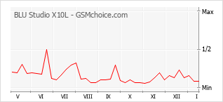 Gráfico de los cambios de popularidad BLU Studio X10L