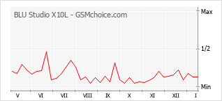 Grafico di modifiche della popolarità del telefono cellulare BLU Studio X10L
