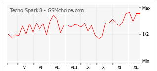 Diagramm der Poplularitätveränderungen von Tecno Spark 8