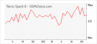 Popularity chart of Tecno Spark 8
