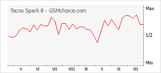 Le graphique de popularité de Tecno Spark 8