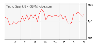 Grafico di modifiche della popolarità del telefono cellulare Tecno Spark 8