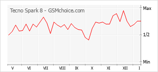 Traçar mudanças de populariedade do telemóvel Tecno Spark 8