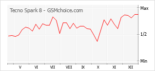 Диаграмма изменений популярности телефона Tecno Spark 8