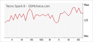 手機聲望改變圖表 Tecno Spark 8