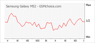Gráfico de los cambios de popularidad Samsung Galaxy M52