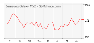 Grafico di modifiche della popolarità del telefono cellulare Samsung Galaxy M52