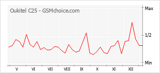 Diagramm der Poplularitätveränderungen von Oukitel C25