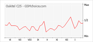 Populariteit van de telefoon: diagram Oukitel C25