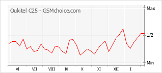 Traçar mudanças de populariedade do telemóvel Oukitel C25