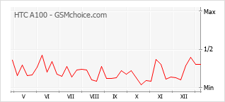 Popularity chart of HTC A100