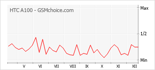 Gráfico de los cambios de popularidad HTC A100