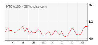 Grafico di modifiche della popolarità del telefono cellulare HTC A100