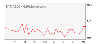 Populariteit van de telefoon: diagram HTC A100