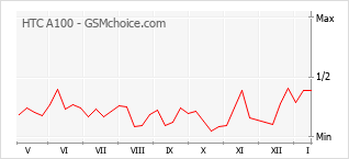 手机声望改变图表 HTC A100