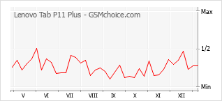 Diagramm der Poplularitätveränderungen von Lenovo Tab P11 Plus