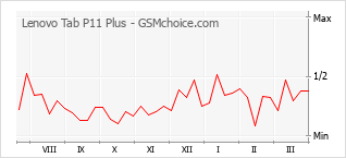 Gráfico de los cambios de popularidad Lenovo Tab P11 Plus