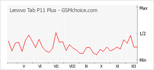 Grafico di modifiche della popolarità del telefono cellulare Lenovo Tab P11 Plus