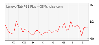 Populariteit van de telefoon: diagram Lenovo Tab P11 Plus